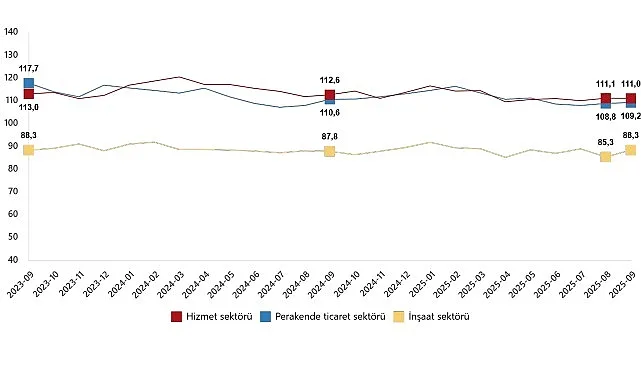 Güven endeksi hizmet sektöründe %0,1 azaldı, perakende ticaret sektöründe %0,4