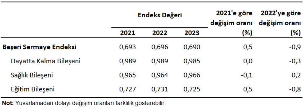 il-seviyesinde-beseri-sermaye-endeksi-20212023