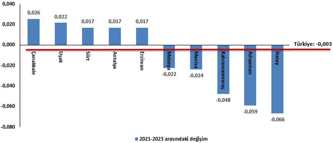 il-seviyesinde-beseri-sermaye-endeksi-20212023