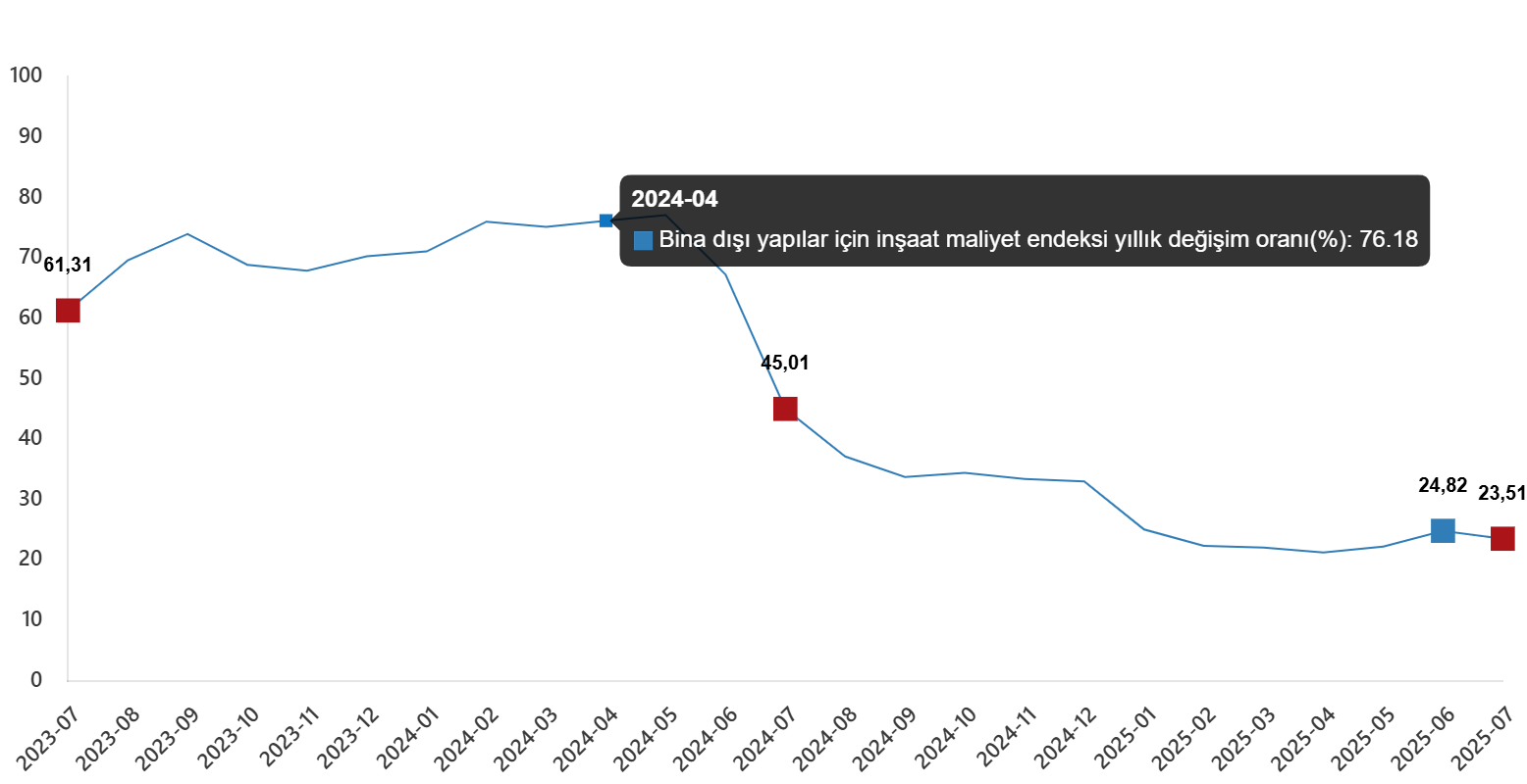 insaat-maliyet-endeksi-temmuz-2025