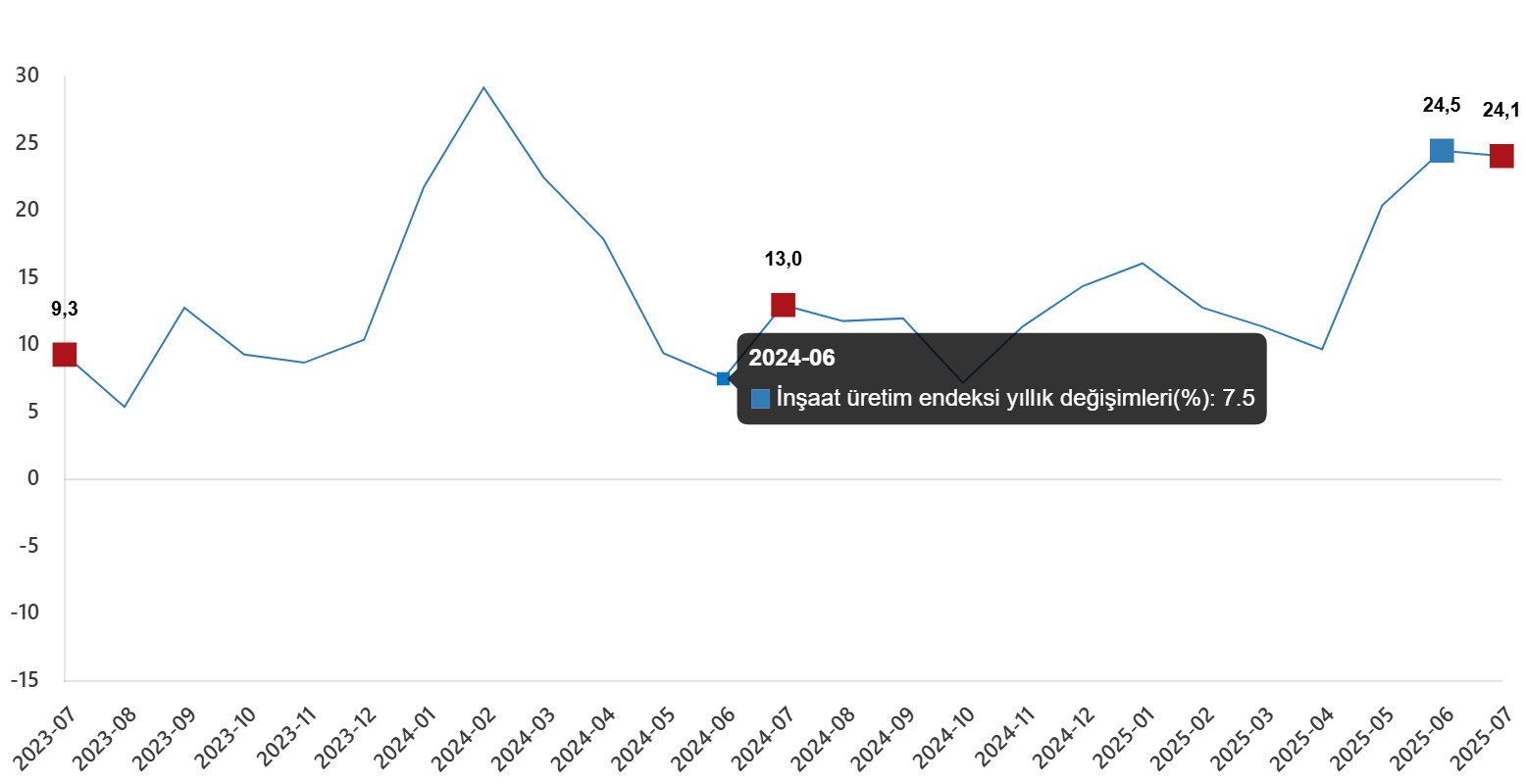 insaat-uretim-endeksi-temmuz-2025