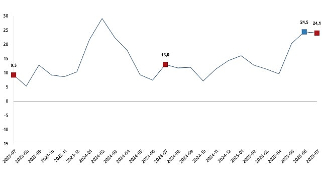 İnşaat üretimi yıllık %24,1 arttı