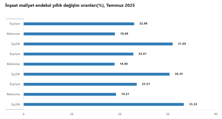 insaatta-iscilik-maliyeti-malzemeyi-solladi