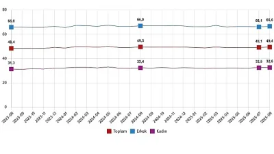 Mevsim etkisinden arındırılmış işsizlik oranı %8,5 seviyesinde gerçekleşti