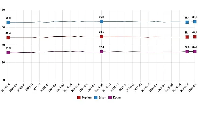 Mevsim etkisinden arındırılmış işsizlik oranı %8,5 seviyesinde gerçekleşti