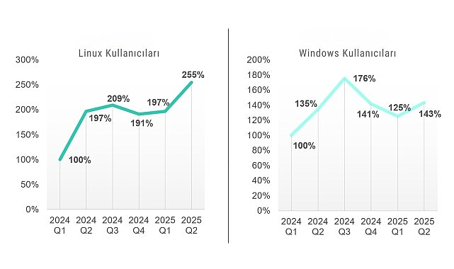 Kaspersky'nin yeni verileri, 2025'in ilk yarısında 2024'e kıyasla daha fazla