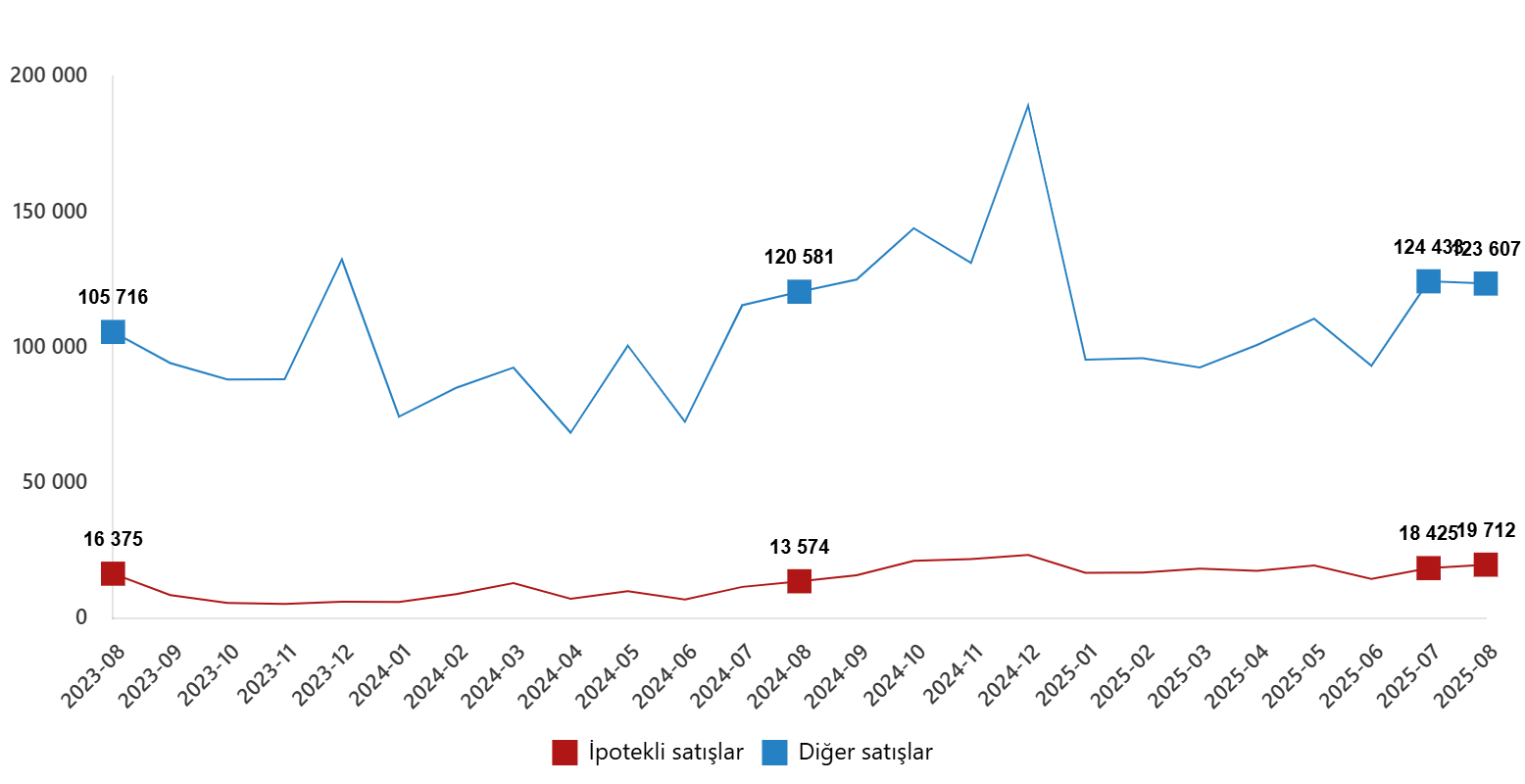 konut-satis-istatistikleri-agustos-2025