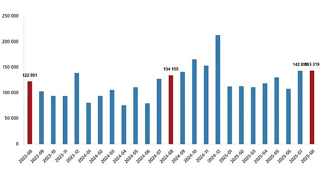 Türkiye genelinde Ağustos ayında 143 bin 319 konut satıldı