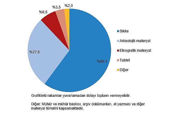 Müze sayısı 2024 yılında %5,0 arttı