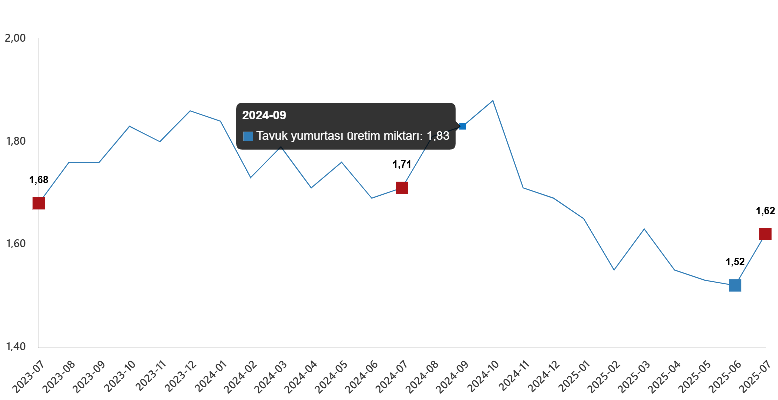 kumes-hayvanciligi-uretimi-temmuz-2025