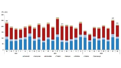 Ağustos ayında 215 bin 130 adet taşıtın trafiğe kaydı yapıldı