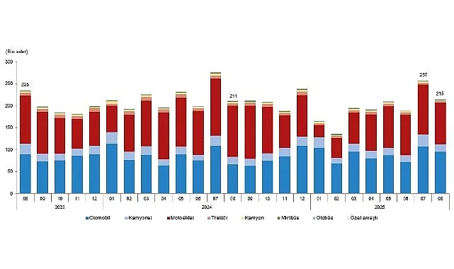 Ağustos ayında 215 bin 130 adet taşıtın trafiğe kaydı yapıldı