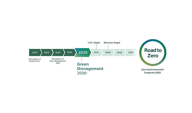 Sony, 2026 – 2030 mali yıllarını kapsayan “Green Management 2030”