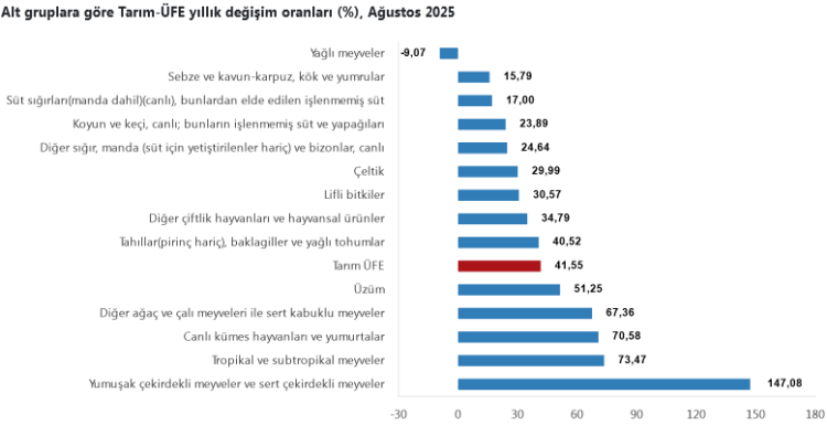 tarimufede-yillik-zirve-meyvelerde-aylik-dusus-tropiklerde