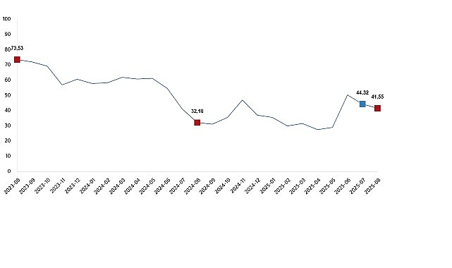 Tarım ürünleri üretici fiyat endeksi (Tarım-ÜFE) yıllık %41,55 arttı, aylık