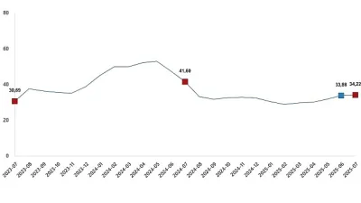 Tarımsal girdi fiyat endeksi (Tarım-GFE) yıllık %34,22 arttı, aylık %3,68