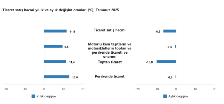 ticarette-yillik-satis-hacmi-artarken-aylik-dusus-yasandi