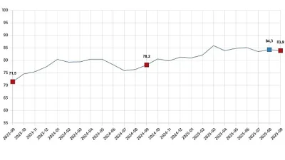Tüketici güven endeksi 83,9 oldu