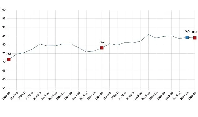 Tüketici güven endeksi 83,9 oldu