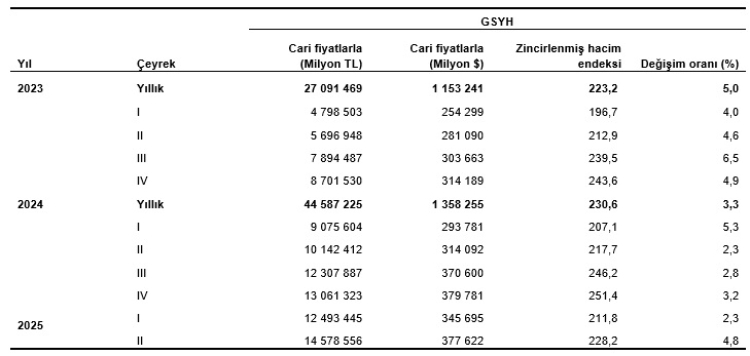 turkiye-ekonomisi-2025in-ikinci-ceyreginde-48-buyudu