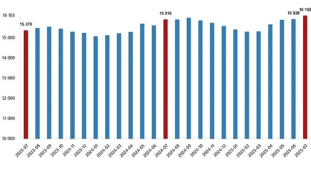 Ücretli çalışan sayısı yıllık %1,2 arttı