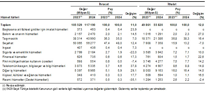 uluslararasi-hizmet-ticareti-istatistikleri-2024