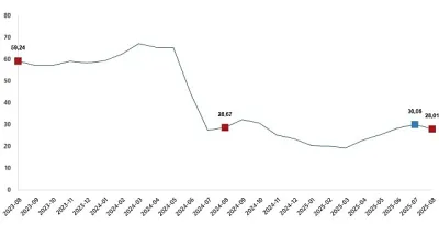 Yurt Dışı Üretici Fiyat Endeksi (YD-ÜFE) yıllık %28,01 arttı, aylık