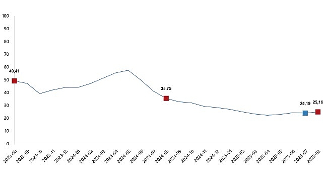 Yurt İçi Üretici Fiyat Endeksi (Yİ-ÜFE) yıllık %25,16 arttı, aylık