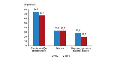 Bitkisel üretimin bir önceki yıla göre azalacağı tahmin edildi