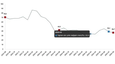 Toplam ciro yıllık %36,7 arttı