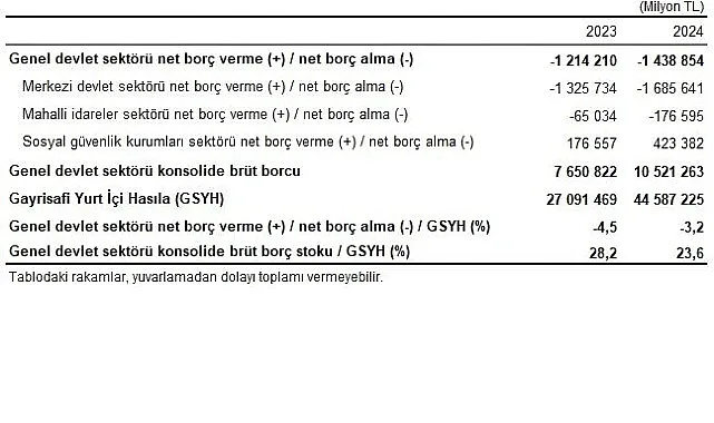 Genel devlet açığının Gayrisafi Yurt İçi Hasıla'ya oranı 2024 yılında