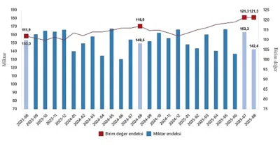 İhracat birim değer endeksi %3,8 arttı