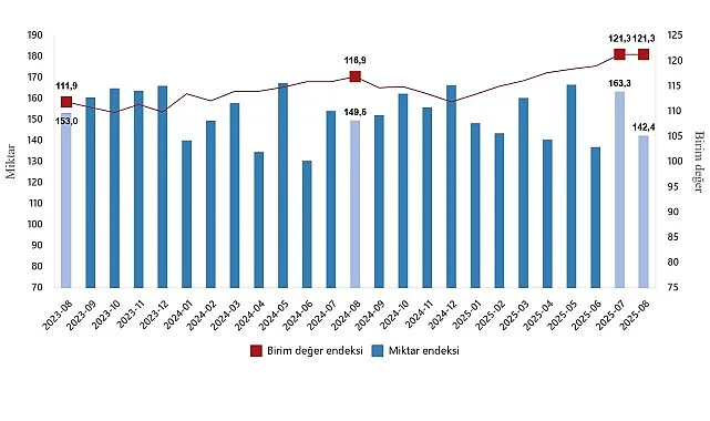 İhracat birim değer endeksi %3,8 arttı