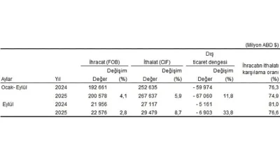 Eylül ayında genel ticaret sistemine göre ihracat %2,8, ithalat %8,7