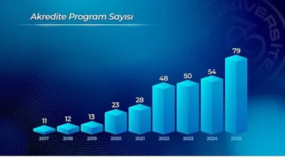 Yükseköğretim Kurulu’nun “2030’a Doğru Türk Yükseköğretiminin Yol Haritası” vizyonuyla uyumlu
