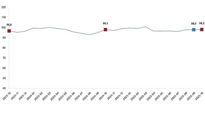 Ekonomik güven endeksi 98,2 oldu