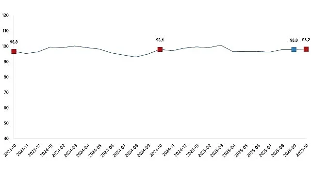 Ekonomik güven endeksi 98,2 oldu