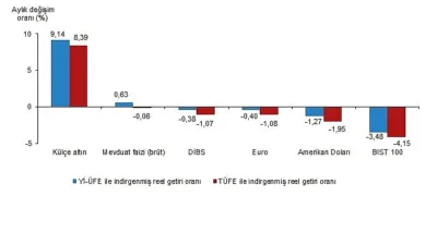 Aylık en yüksek reel getiri külçe altında oldu