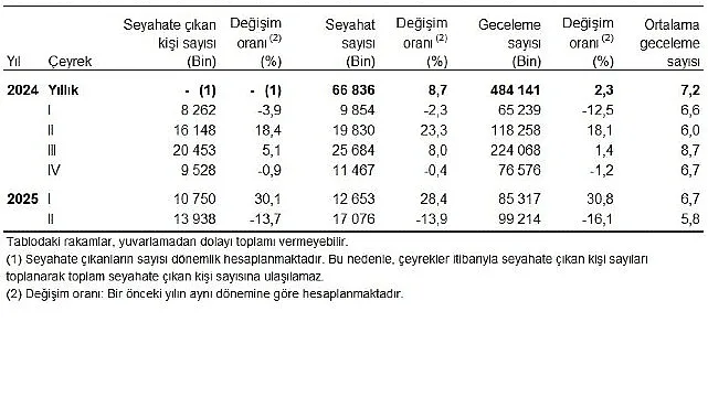 Yurt içinde ikamet eden 13 milyon 938 bin kişi seyahate