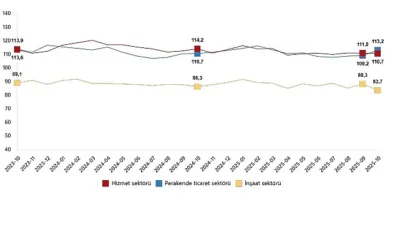 Güven endeksi hizmet sektöründe %0,3 azaldı, perakende ticaret sektöründe %3,7