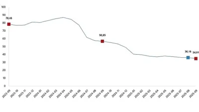 Hizmet Üretici Fiyat Endeksi (H-ÜFE) yıllık %34,91 arttı, aylık %0,21