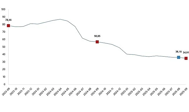 Hizmet Üretici Fiyat Endeksi (H-ÜFE) yıllık %34,91 arttı, aylık %0,21