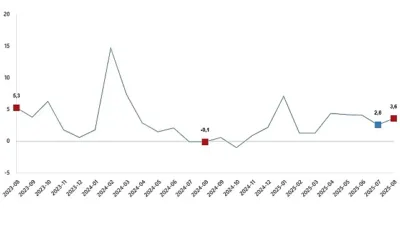 Hizmet üretim endeksi yıllık %3,6 arttı