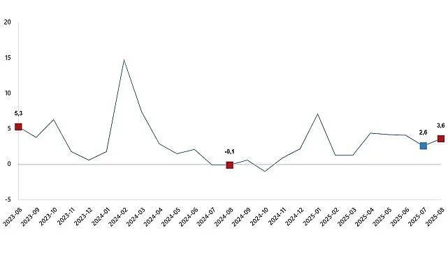 Hizmet üretim endeksi yıllık %3,6 arttı