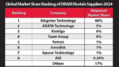 Bellek ürünleri ve teknoloji çözümlerinde dünya lideri Kingston Technology,TrendForce'un gelir