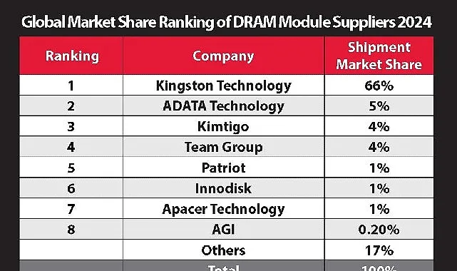 Bellek ürünleri ve teknoloji çözümlerinde dünya lideri Kingston Technology,TrendForce'un gelir