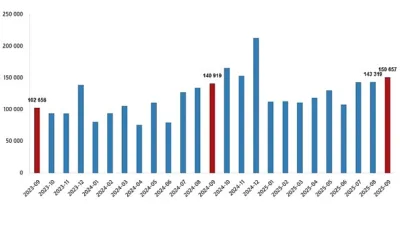 Türkiye genelinde Eylül ayında 150 bin 657 konut satıldı