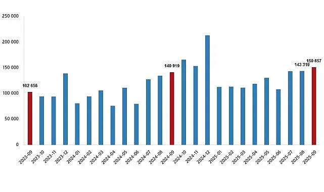 Türkiye genelinde Eylül ayında 150 bin 657 konut satıldı