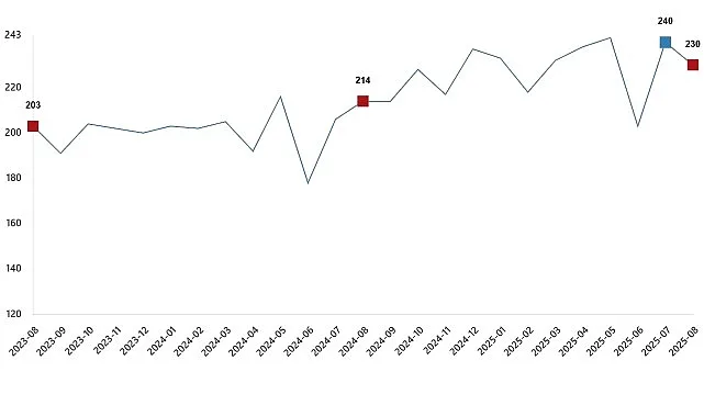 Tavuk eti üretimi 229 bin 965 ton, tavuk yumurtası üretimi
