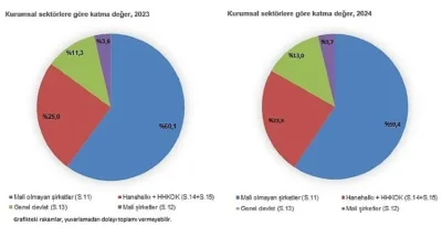Gayrisafi Milli Hasıla (GSMH) 2024 yılında 44 trilyon 44 milyar